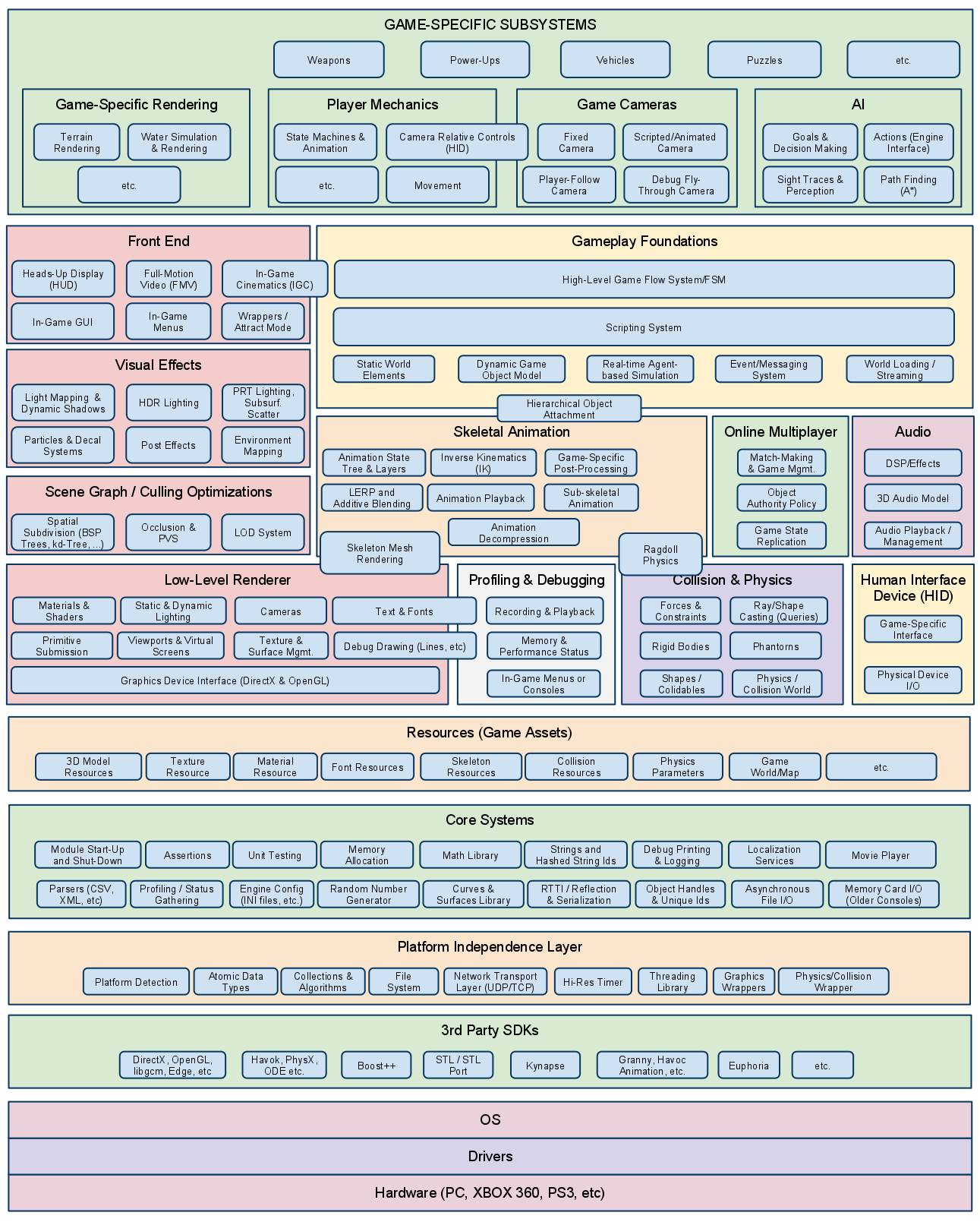 engine architecture